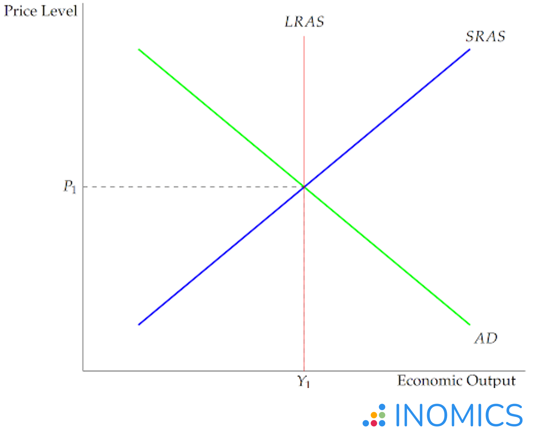 The AD-AS model in long-term equilibrium - Graph