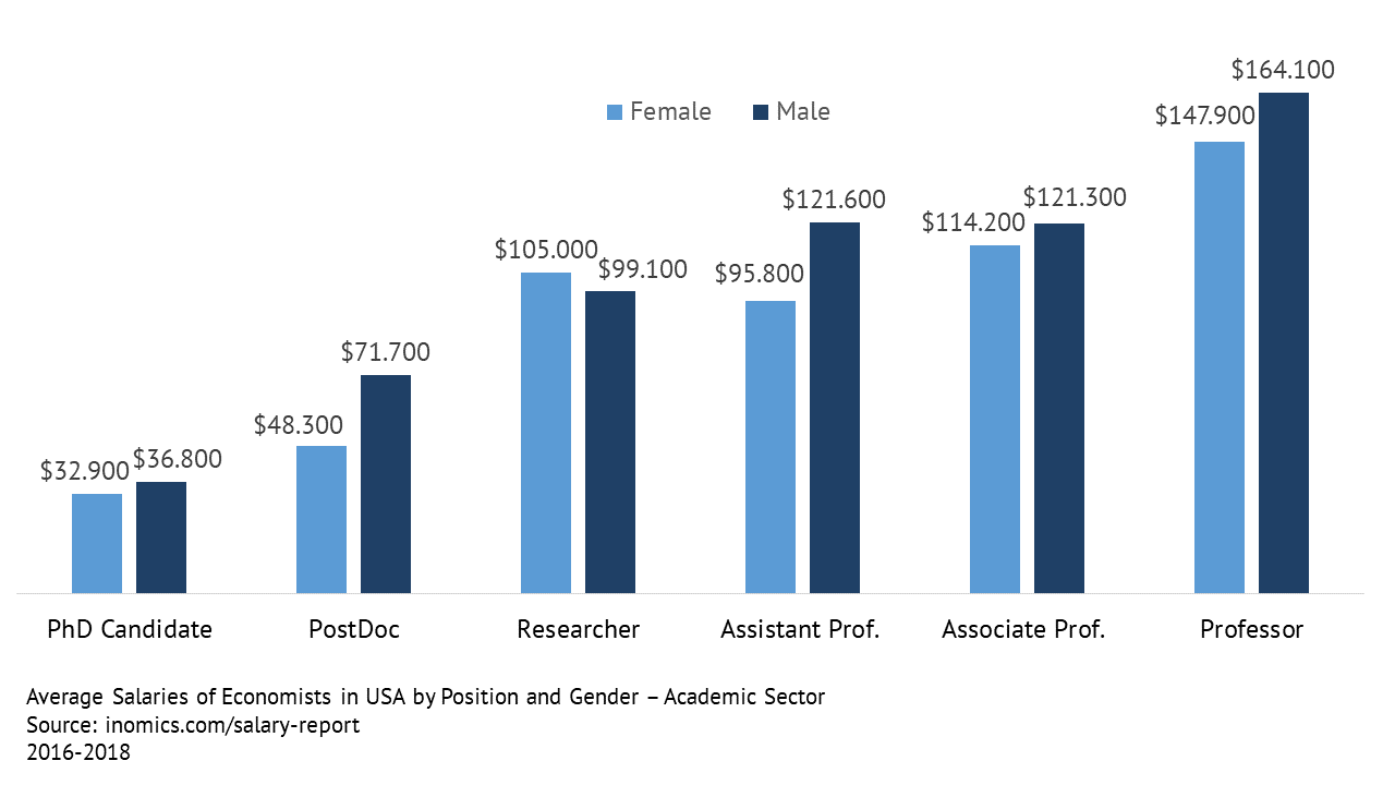 Average Salaries of Economists in USA - Academic Sector - Salaries by Position and Gender
