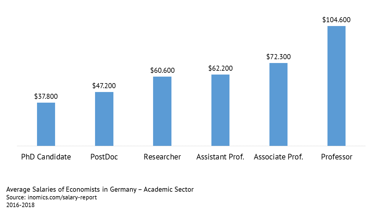 Average Salaries of Economists in Germany - Academic Sector
