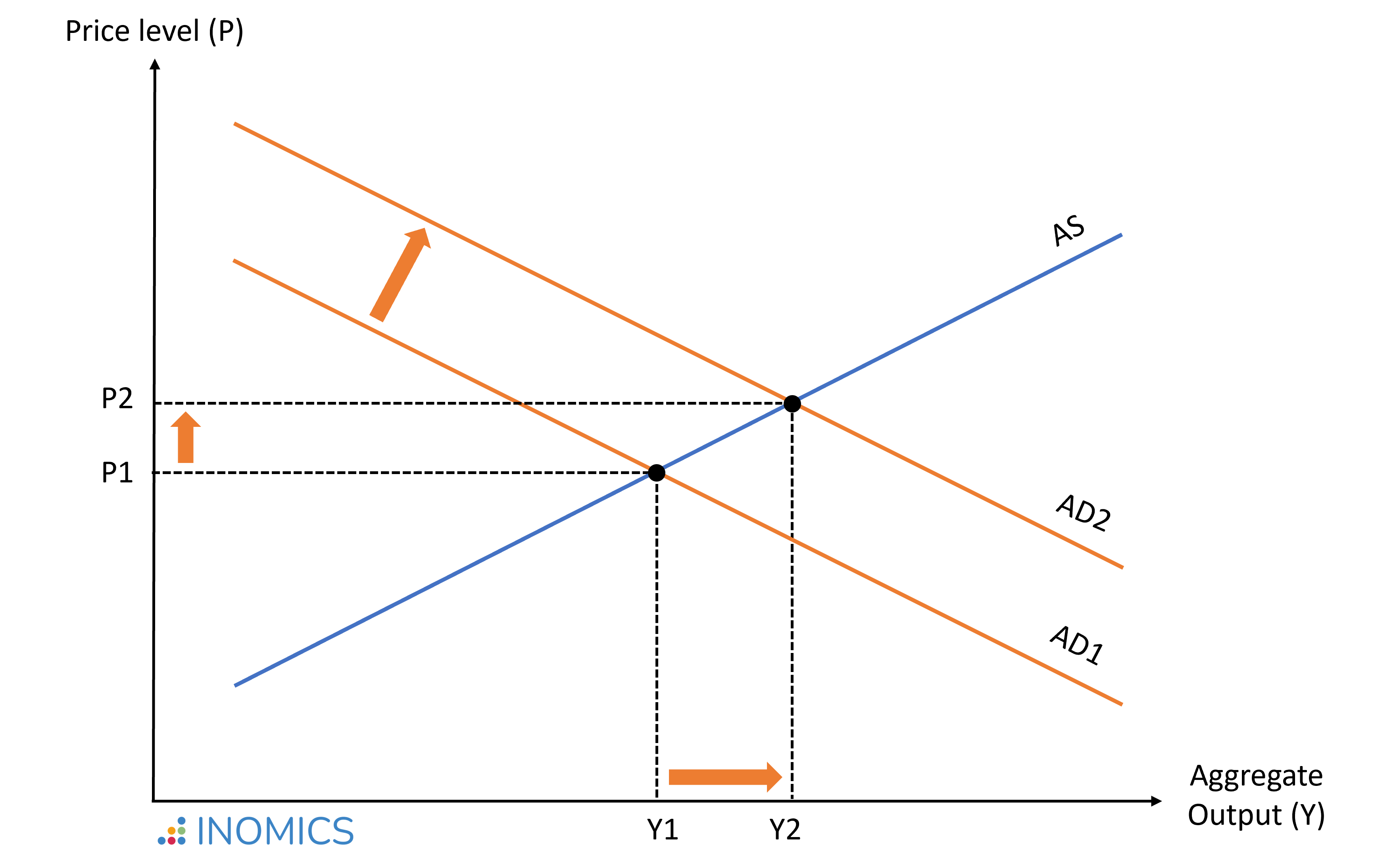 What Is Demand-Pull Inflation?