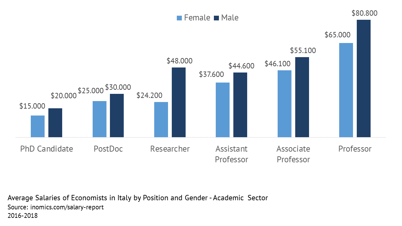 Average Salaries of Economists in Italy - Academic Sector - Salaries by Position and Gender