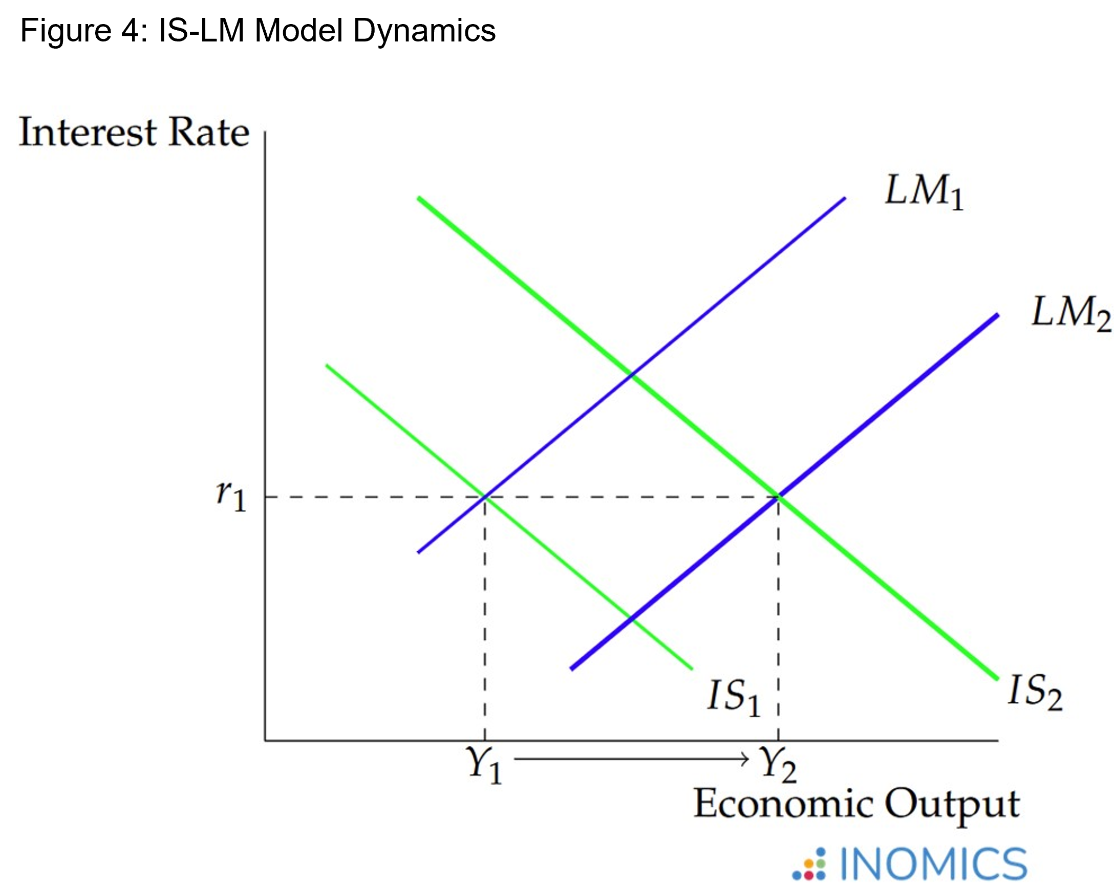 IS-LM Model Dynamics