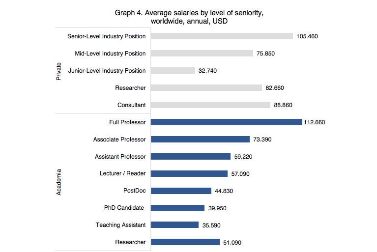 Source: Salary Report 2018