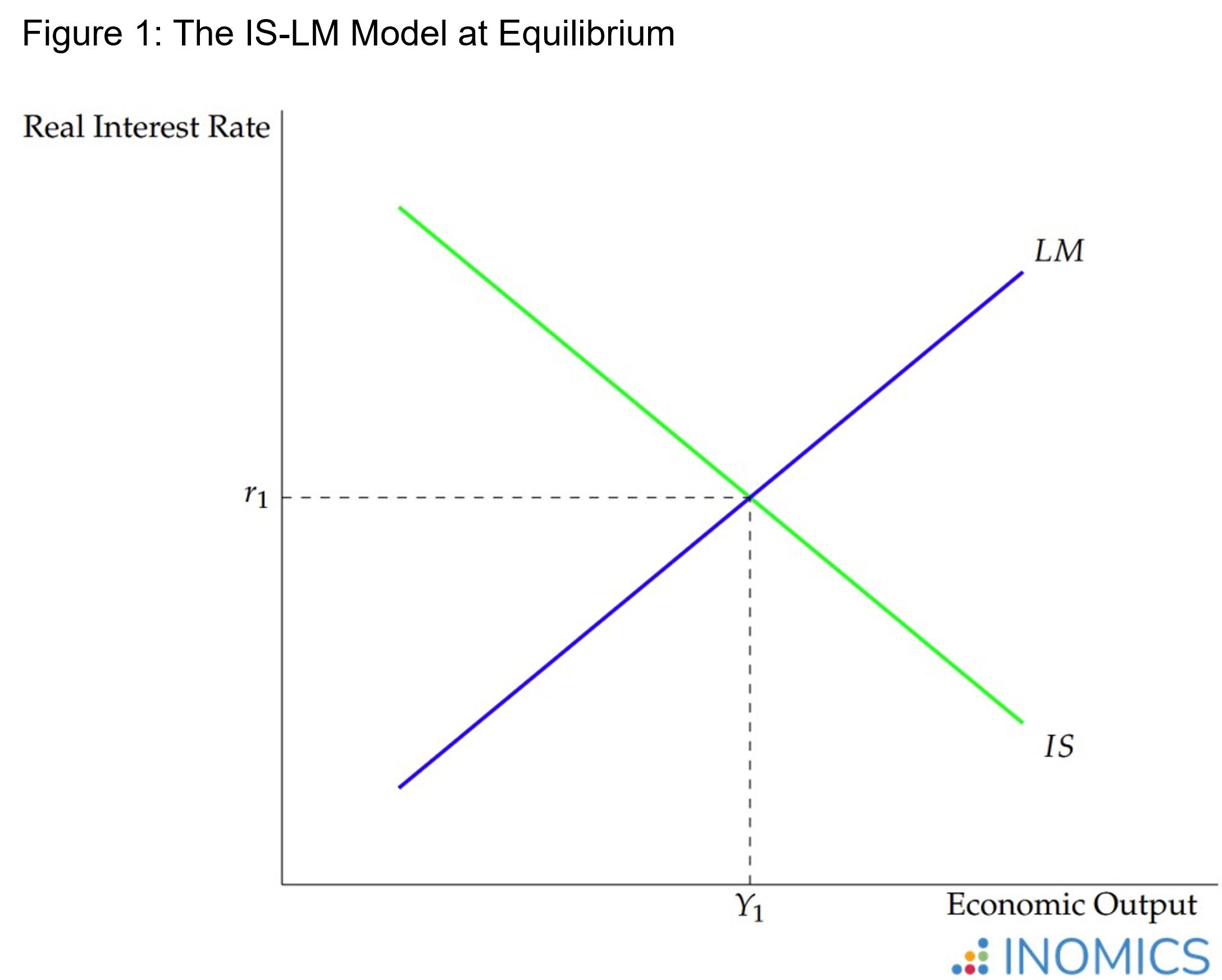 IS-LM Model at Equilibrium