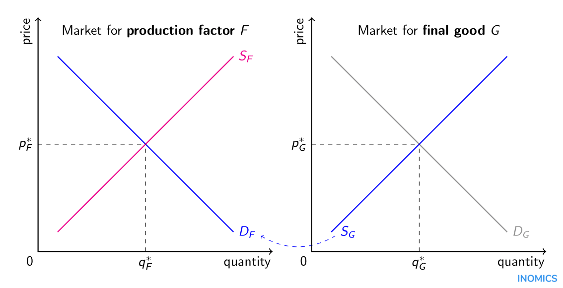 Factor Markets