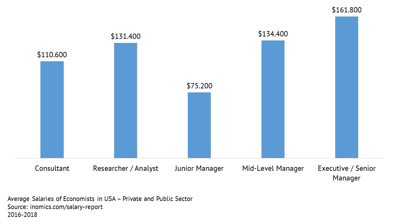 Average Salaries of Economists in USA - Private and Public Sector