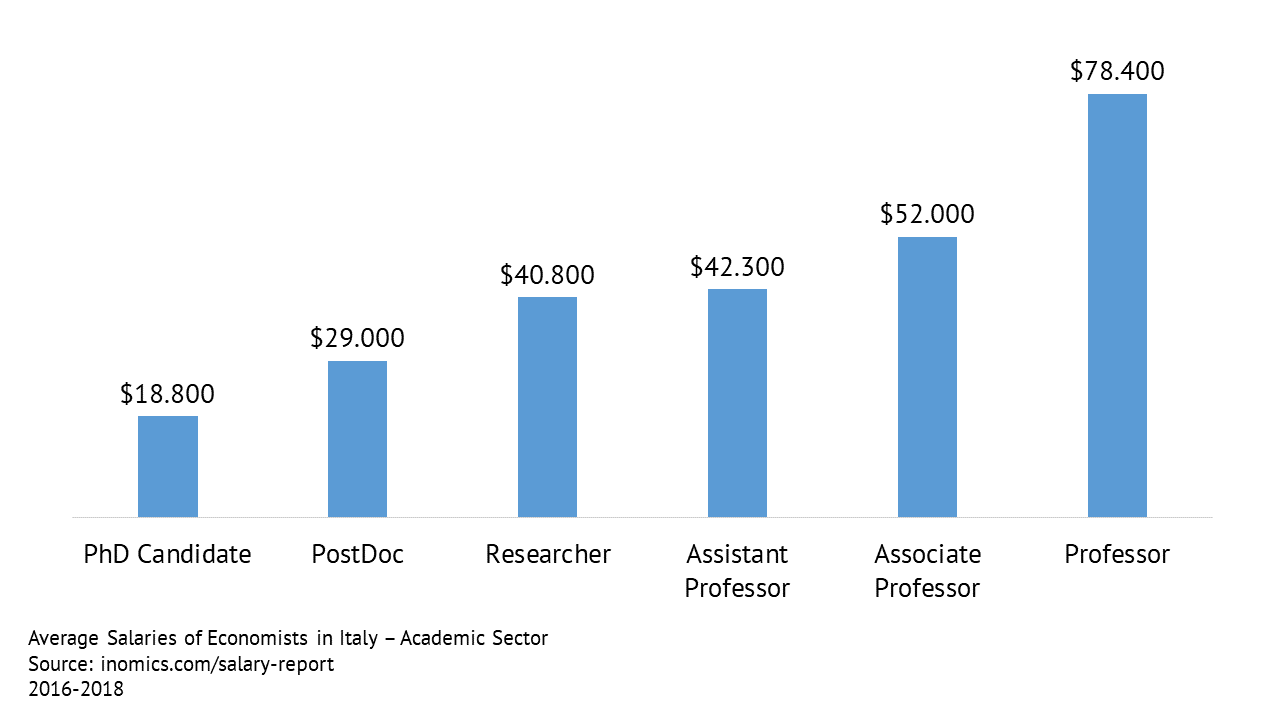 Average Salaries of Economists in Italy - Academic Sector