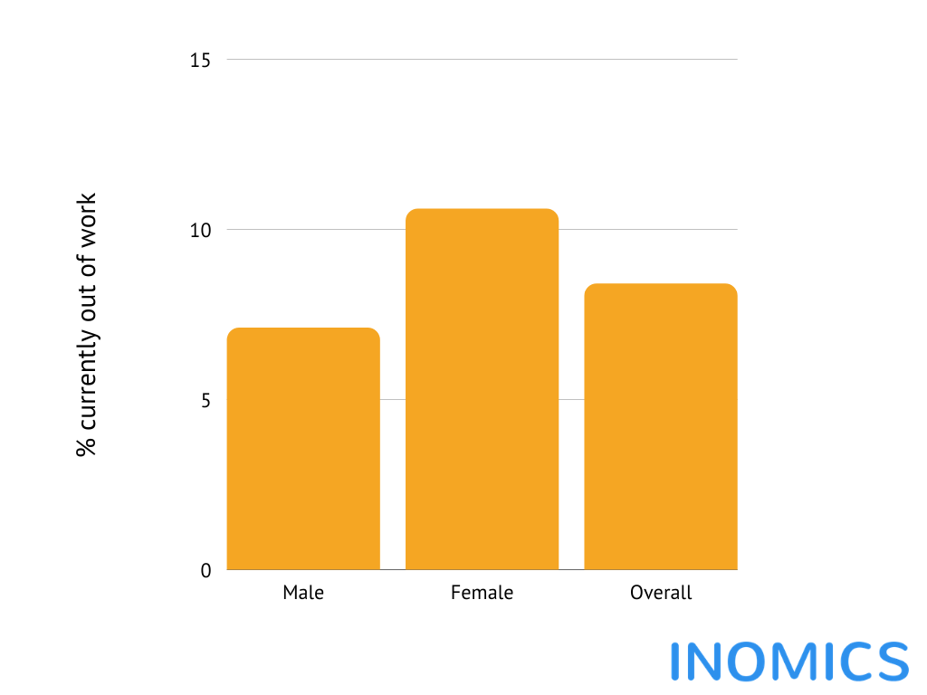 COVID-19 and the Effect on Female Employment and the Gender Pay Gap