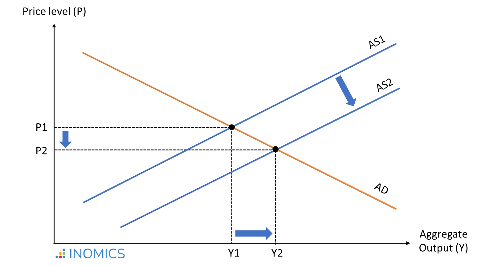 Drop in aggregate supply lowers prices and increases output.