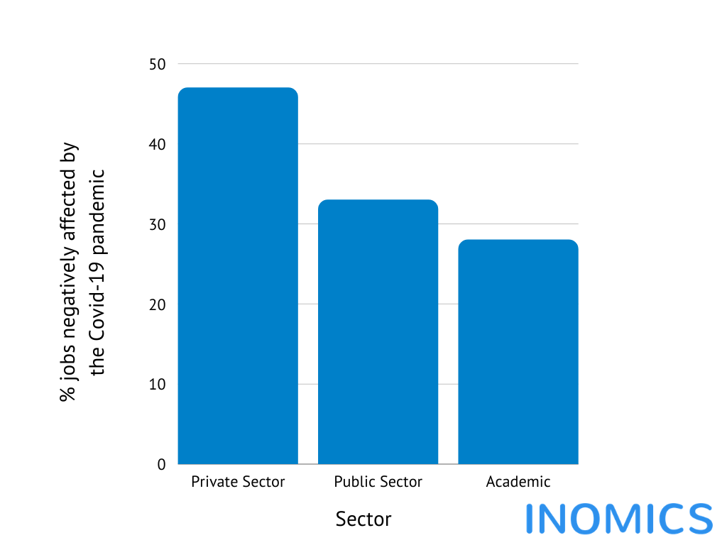 the percentage of jobs negatively affected by the coronavirus COVID-19 pandemic