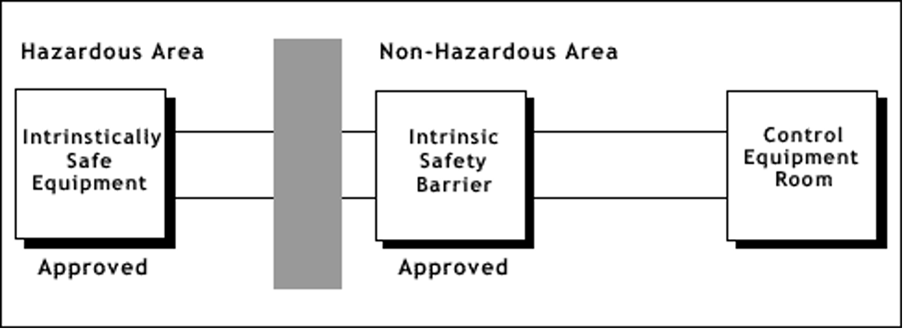 Intrinsic Safety Diagram