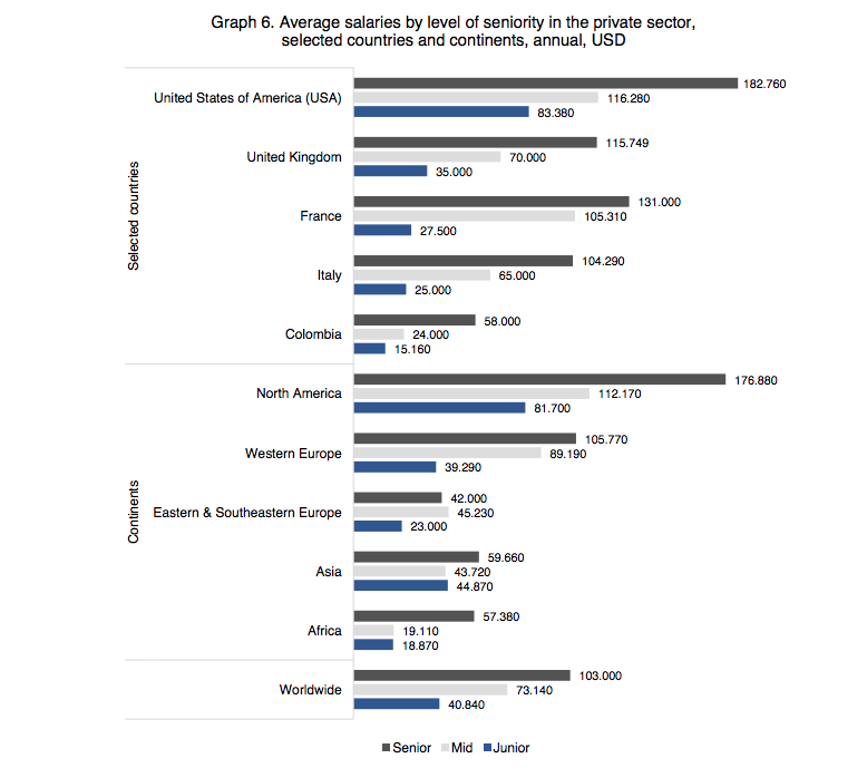 Source: Salary Report 2018