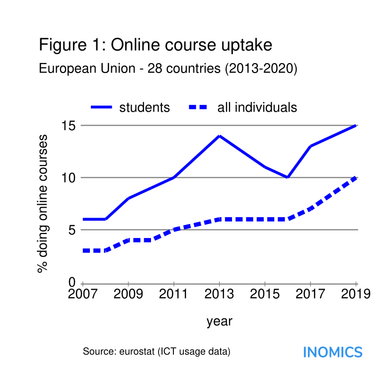 From university campus to remote education: How steep is the learning curve?