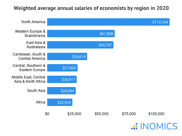 phd economist amazon salary