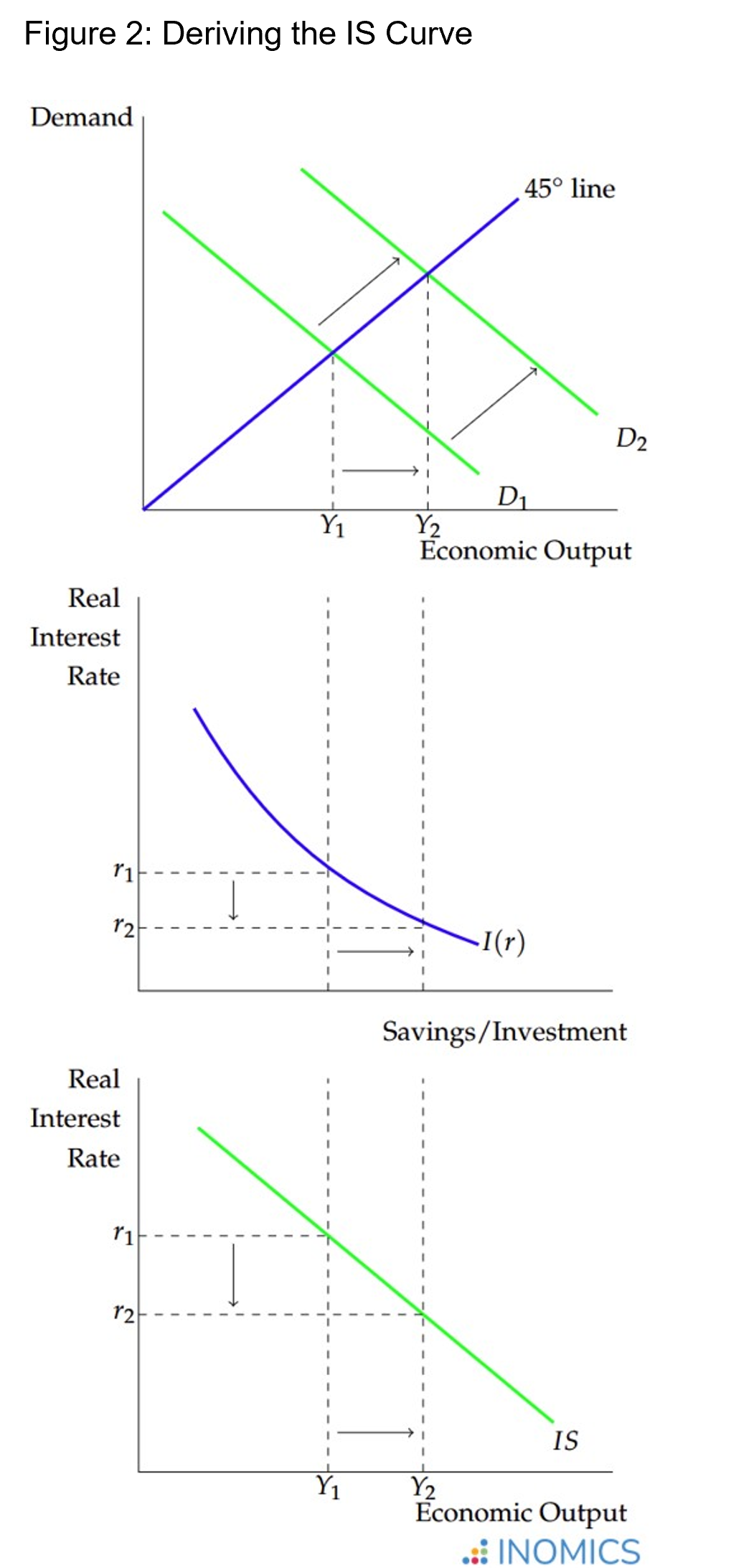 Deriving the IS Curve