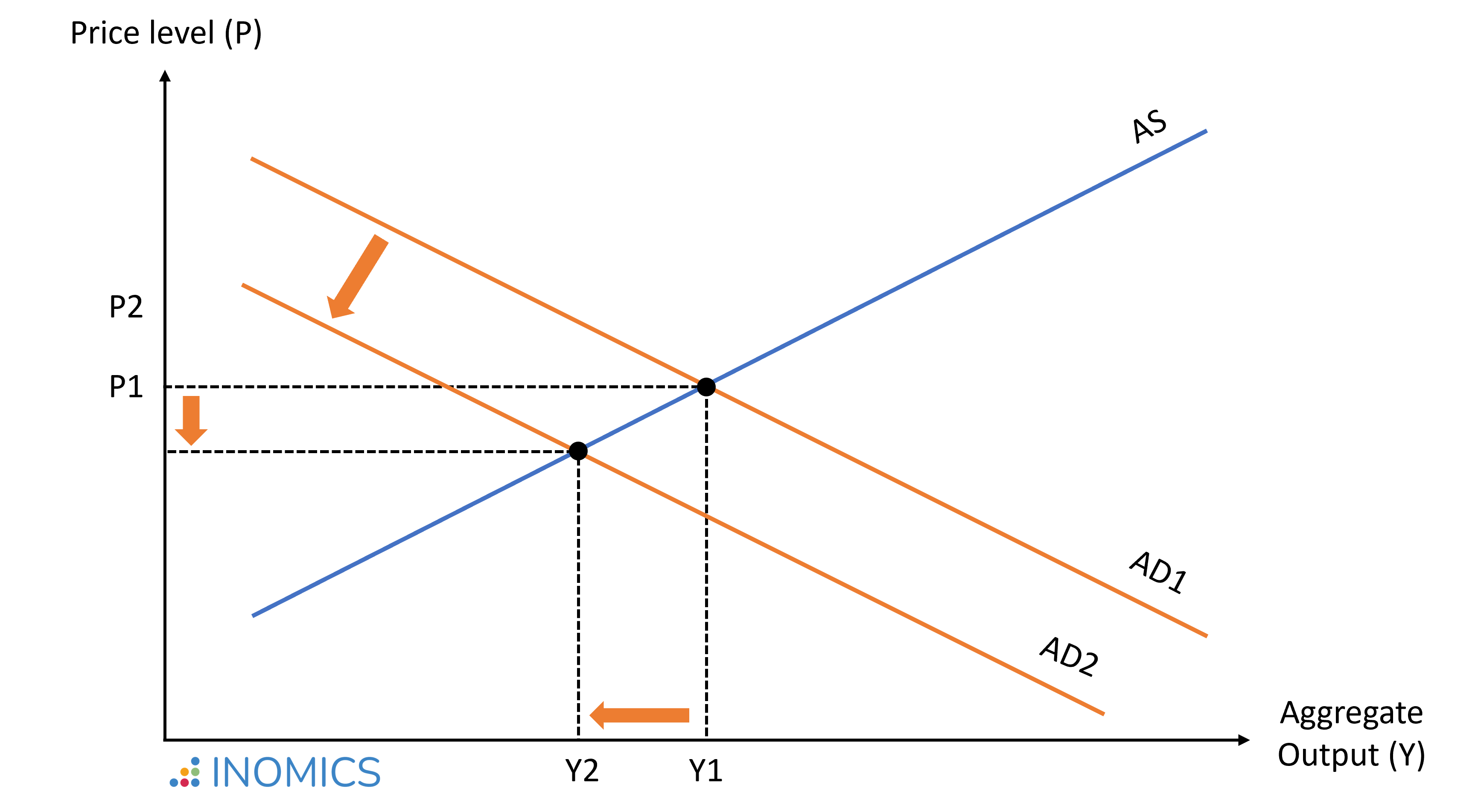 Drop in aggregate demand causes a reduction in prices and quantity produced.