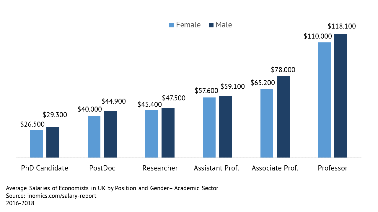 Average Salaries of Economists in UK - Academic Sector - Salaries by Position and Gender