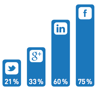 Facebook Usage in Academia