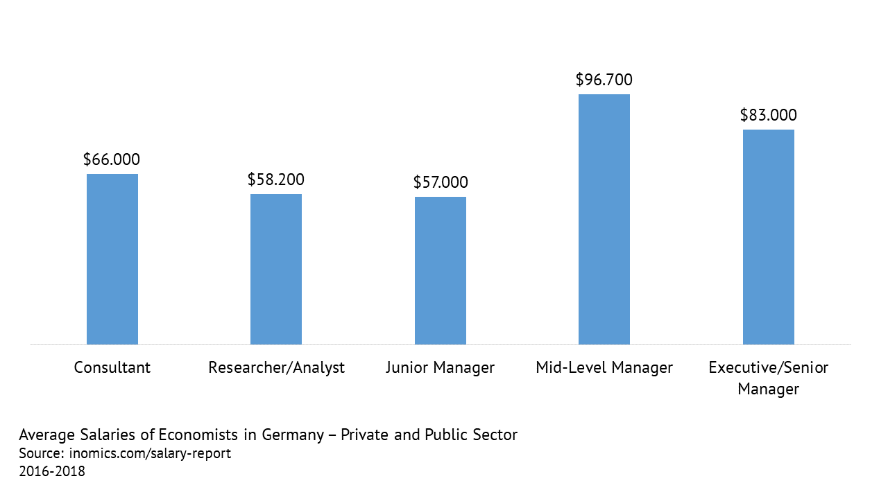 Average Salaries of Economists in Germany - Private and Public Sector
