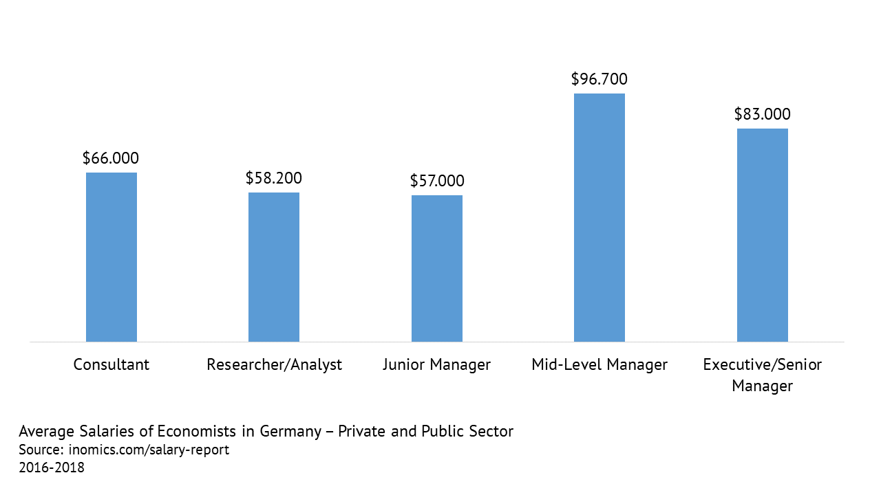 phd in economics salary in germany