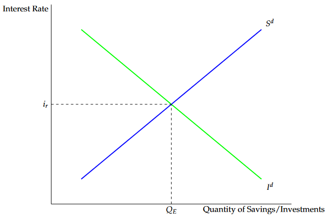 Goods market equilibrium.