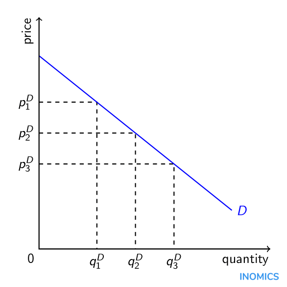 individual demand curve
