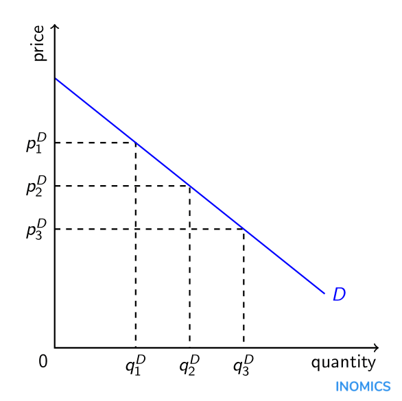 demand-curve-inomics