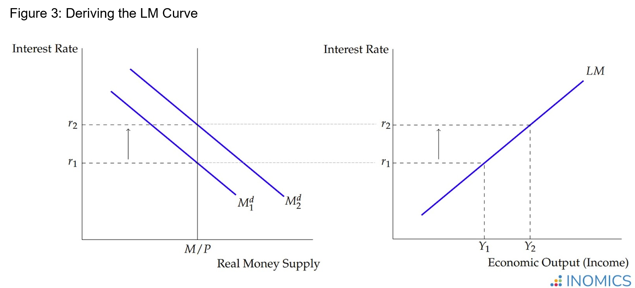 Deriving the LM Curve