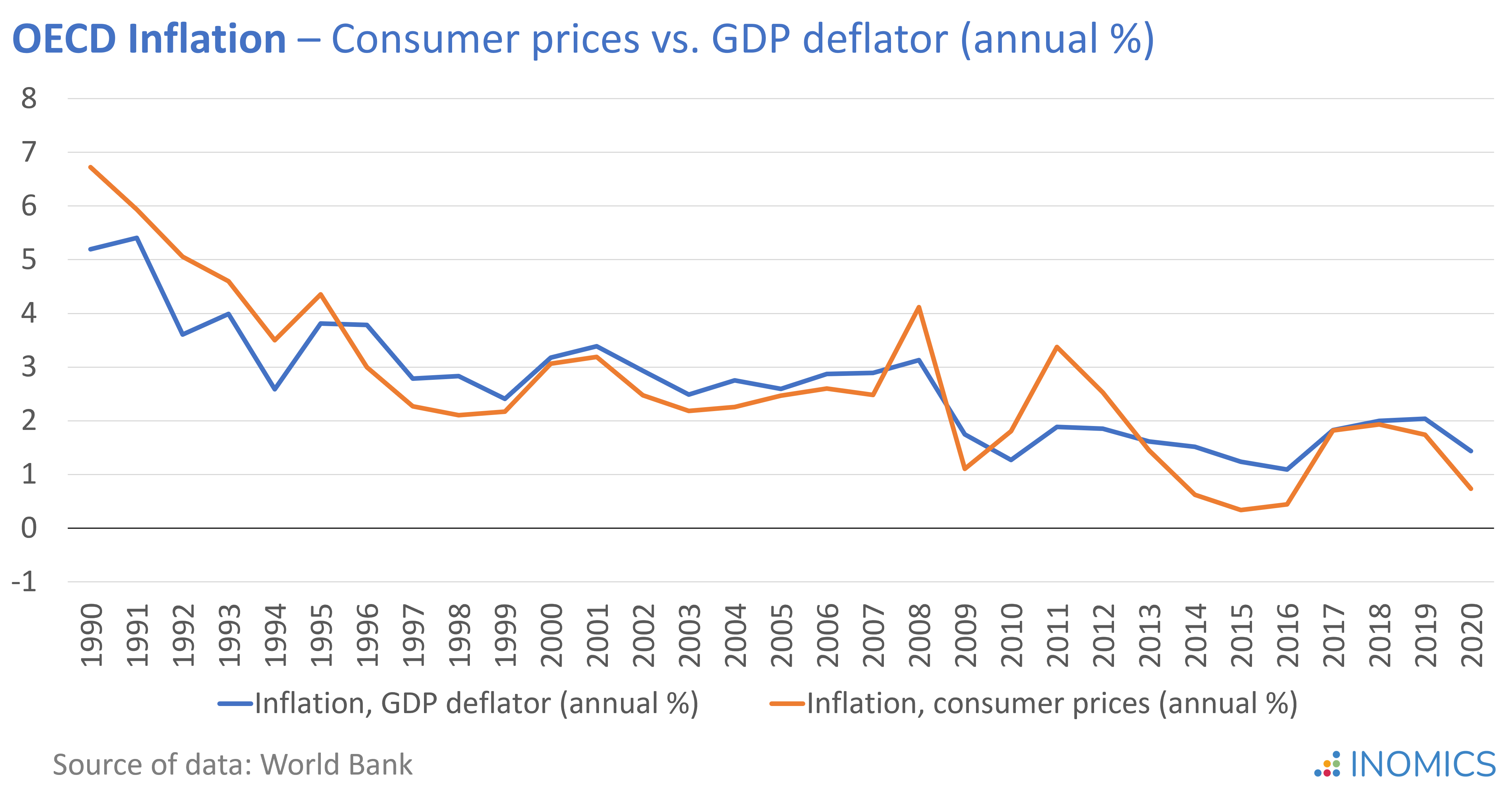 gdp-deflator-inomics