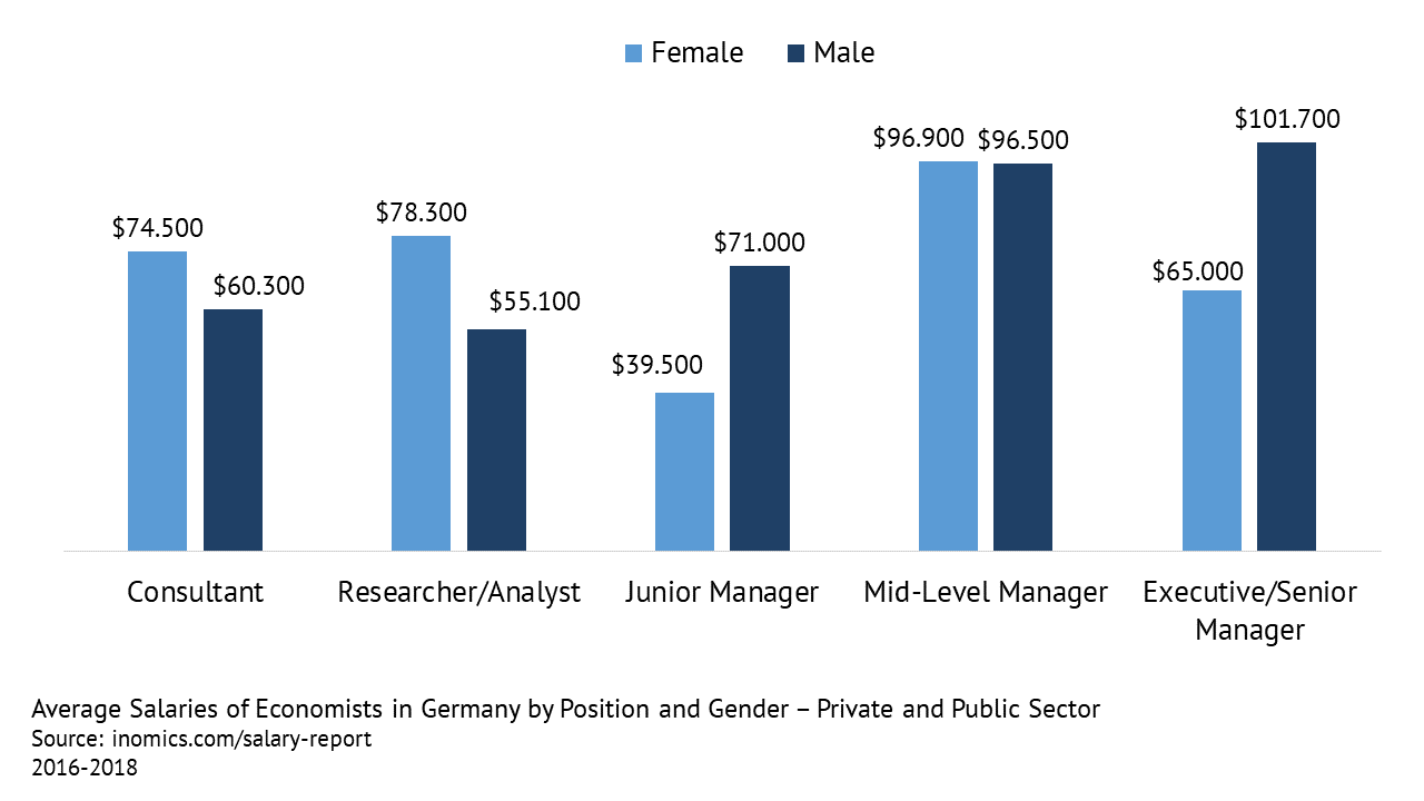 Average Salaries of Economists in Germany - Private and Public Sector - Salaries by Position and Gender