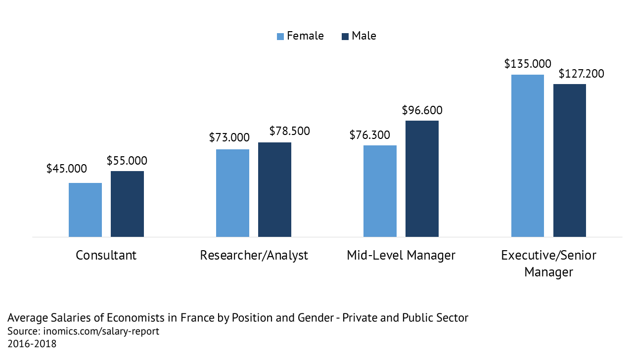 Average Salaries of Economists in France - Private and Public Sector - Salaries by Position and Gender