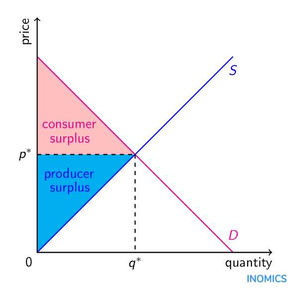 consumentensurplus en producersurplus