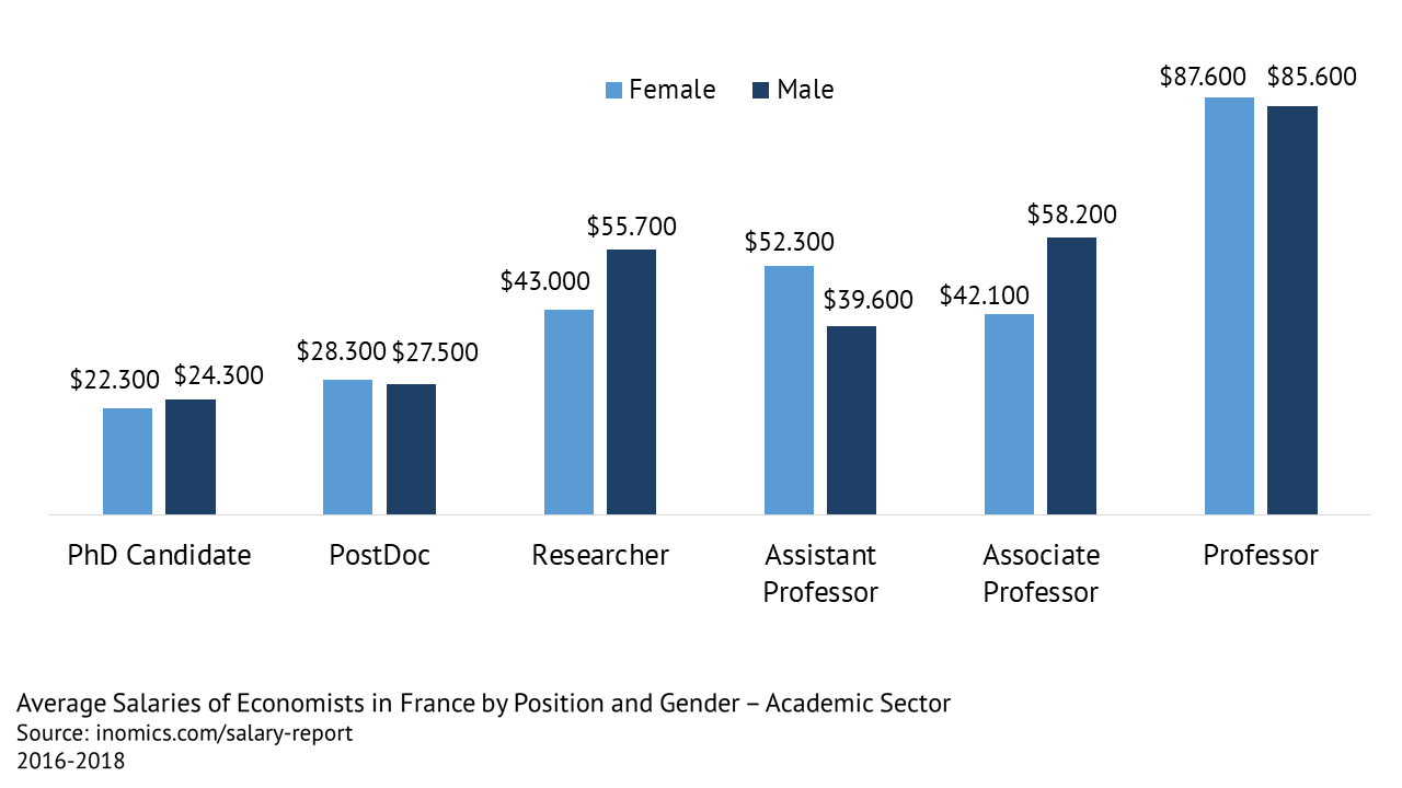 Average Salaries of Economists in France - Academic Sector - Salaries by Position and Gender