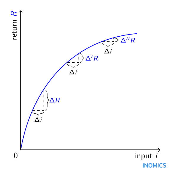 diminishing marginal returns