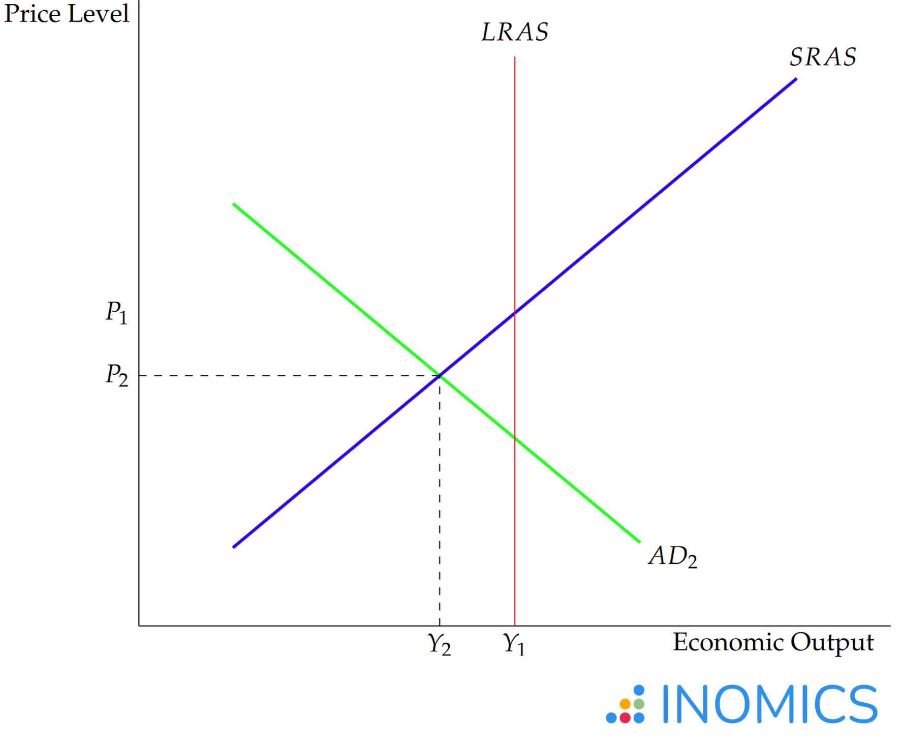 AD-AS Model in Recession Graph