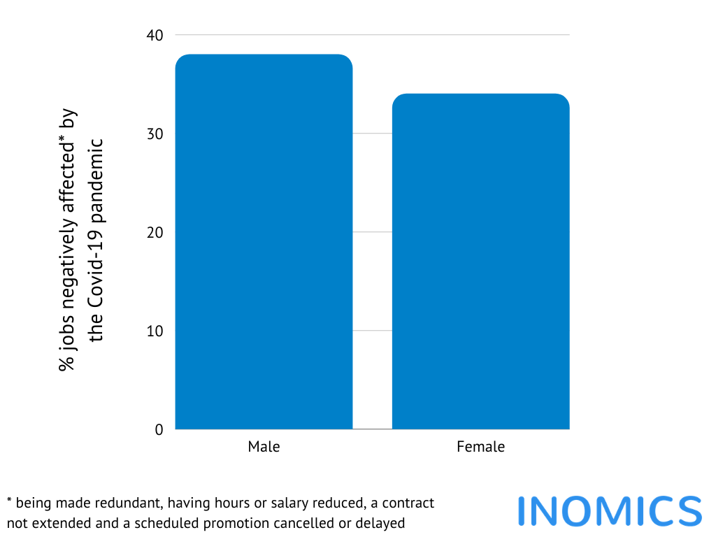 COVID-19 and the Effect on Female Employment and the Gender Pay Gap