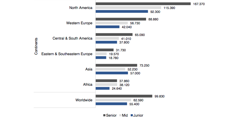 Source: Salary Report 2018