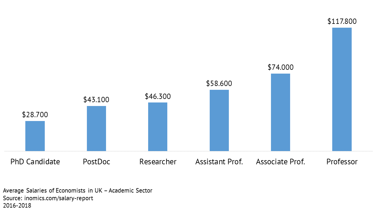 Average Salaries of Economists in UK - Academic Sector