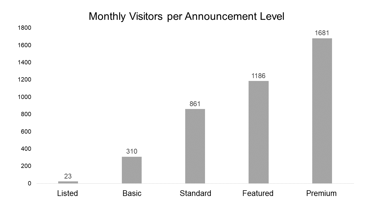 Stats Announcement Levels