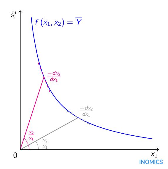 marginal rate of substitution of x for y