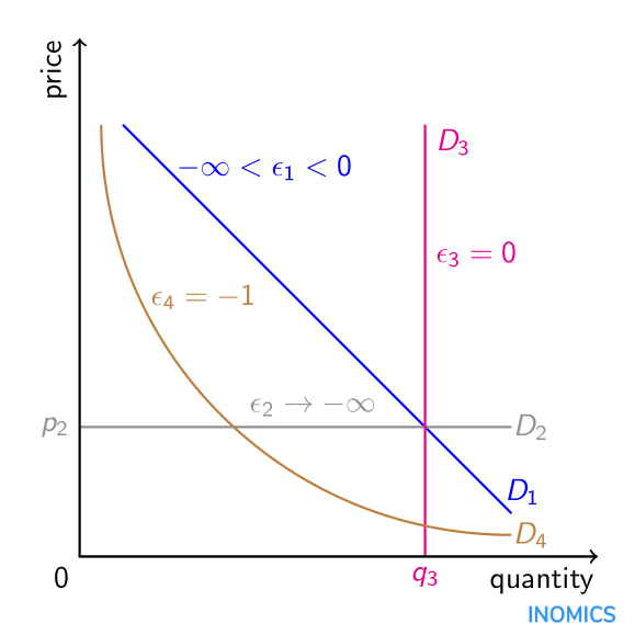 types of price elasticity of demand with graphs