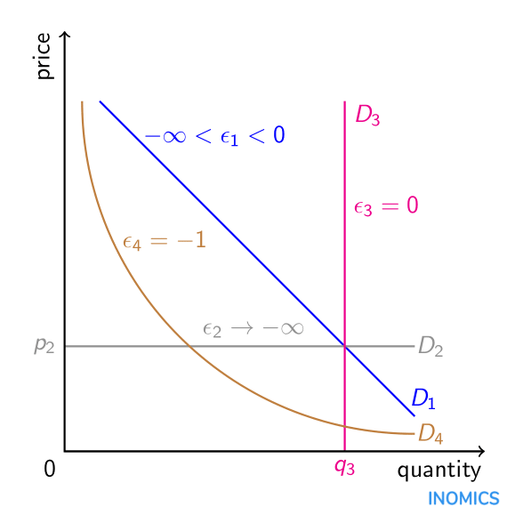 price elasticity of demand