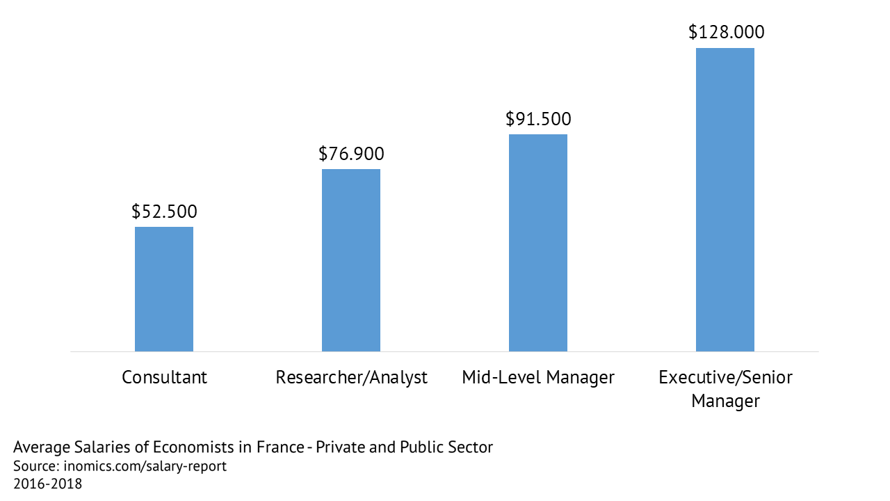 Average Salaries of Economists in France - Private and Public Sector