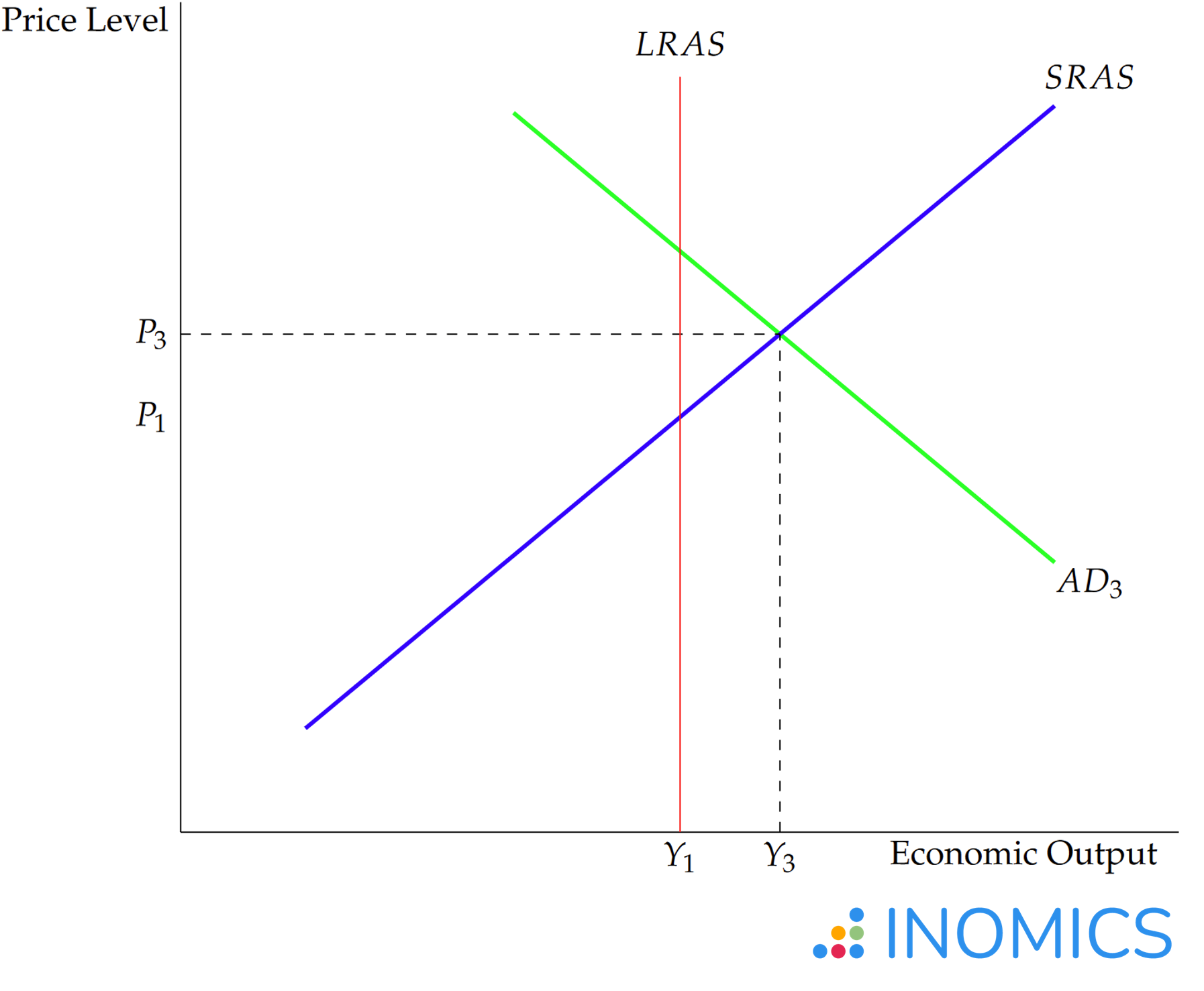 AD-AS Model in inflationary expansion graph