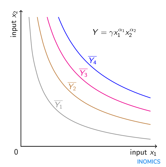 Cobb-Douglas Production Function | INOMICS