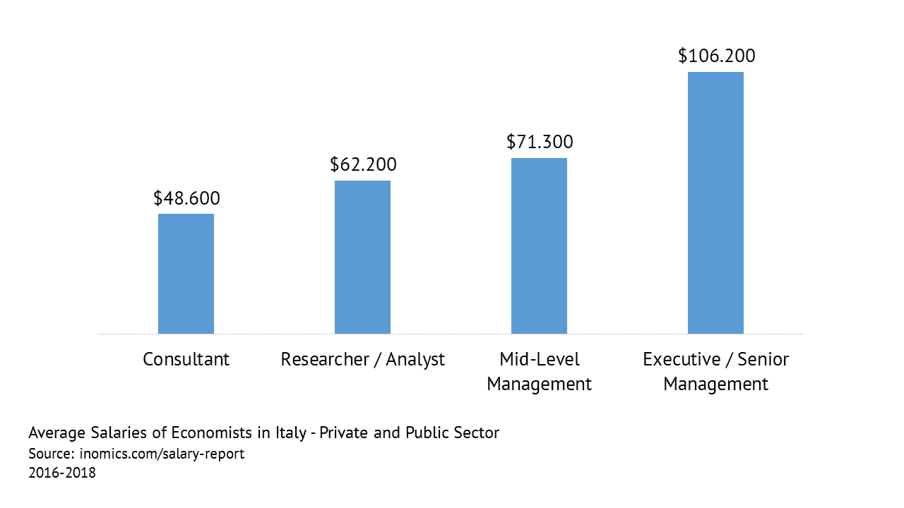 Average Salaries of Economists in Italy - Private and Public Sector
