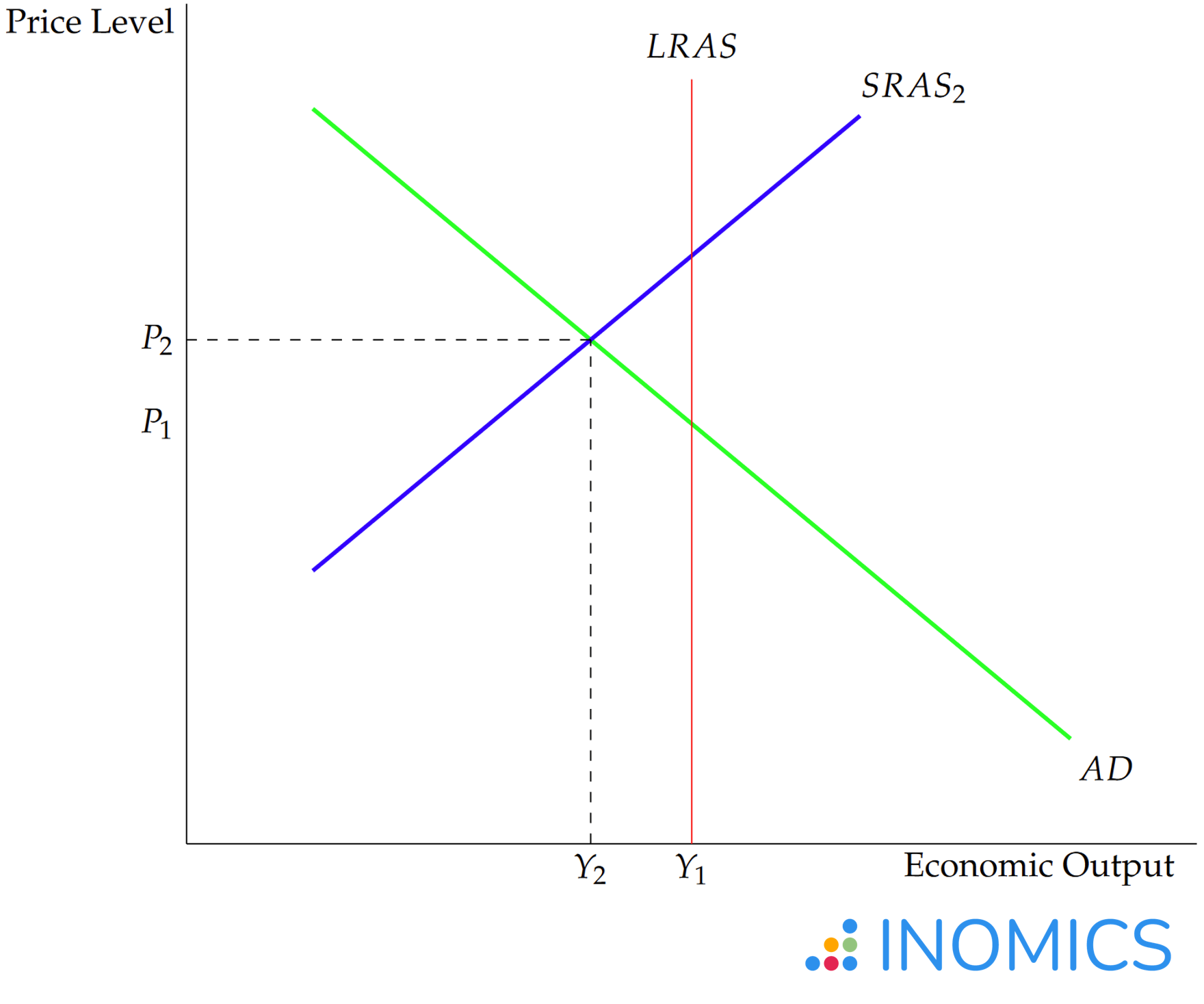 Recession caused by a negative shock to SRAS - Graph