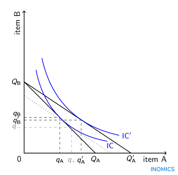 this-graph-shows-the-substitution-effect-and-income-effect-of-a-price