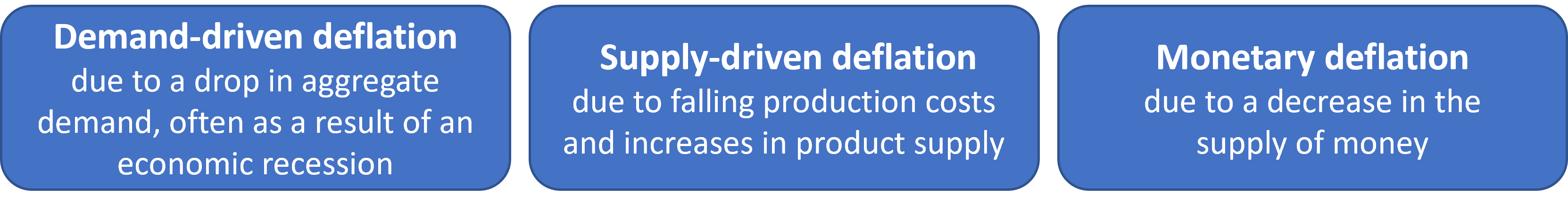 Description of the three drivers of deflation.