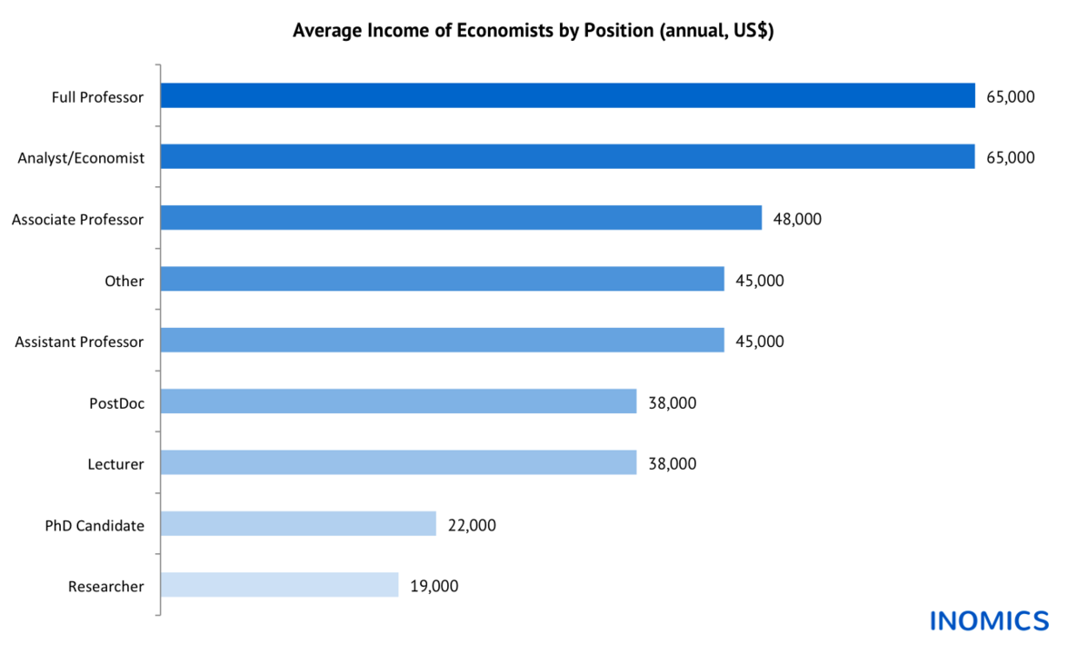 Salaries of Spanish Economists in the Crisis